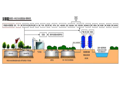 養(yǎng)殖廢水如何處理才妥當呢？